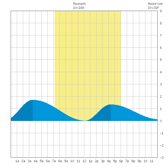 Turkey Basin tide chart for Saturday, January 18, 2025