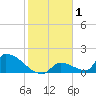 Turkey Basin tide chart for Wednesday, January 1, 2025