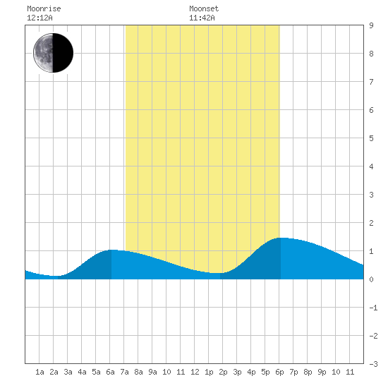 Turkey Basin tide chart for Tuesday, January 21, 2025