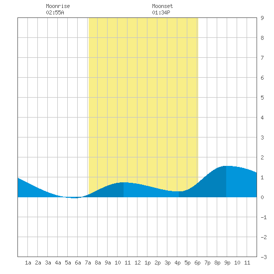 Turkey Basin tide chart for Friday, January 24, 2025