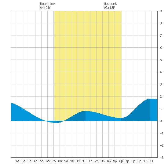 Turkey Basin tide chart for Sunday, January 26, 2025
