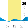Turkey Basin tide chart for Sunday, January 26, 2025