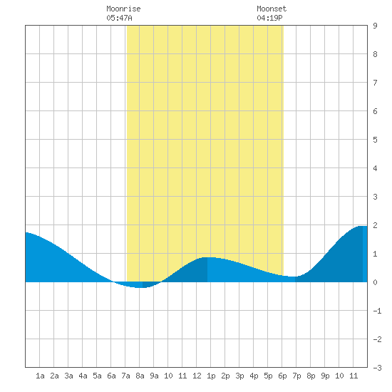 Turkey Basin tide chart for Monday, January 27, 2025