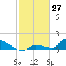 Turkey Basin tide chart for Monday, January 27, 2025