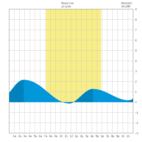 Turkey Basin tide chart for Friday, January 3, 2025