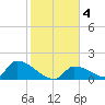 Turkey Basin tide chart for Saturday, January 4, 2025