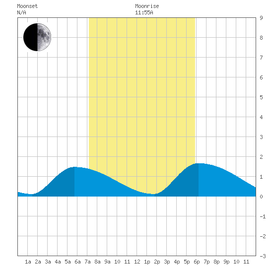 Turkey Basin tide chart for Monday, January 6, 2025