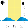 Turkey Basin tide chart for Monday, January 6, 2025