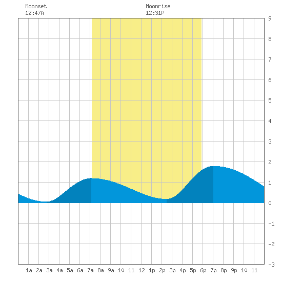 Turkey Basin tide chart for Tuesday, January 7, 2025