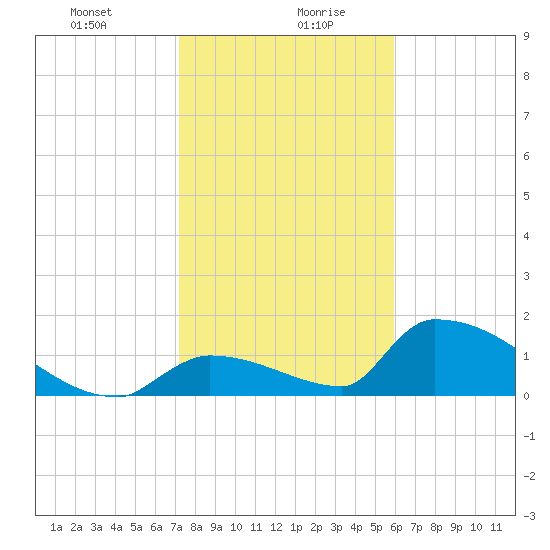 Turkey Basin tide chart for Wednesday, January 8, 2025