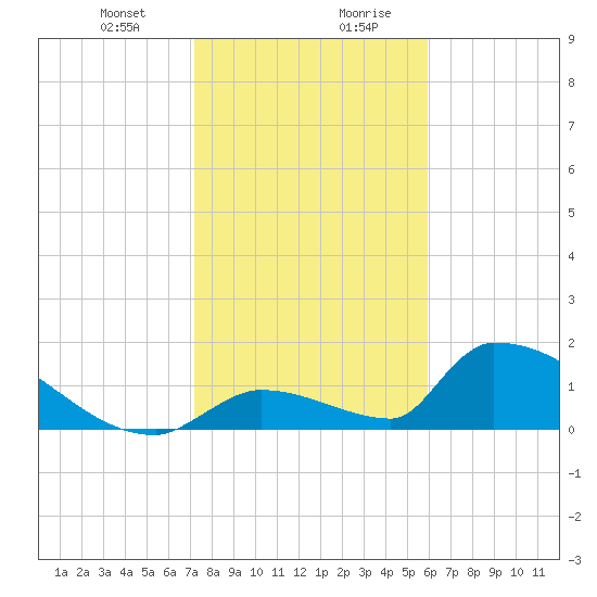 Turkey Basin tide chart for Thursday, January 9, 2025