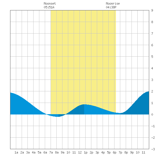Turkey Basin tide chart for Monday, February 10, 2025
