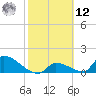 Turkey Basin tide chart for Wednesday, February 12, 2025