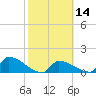 Turkey Basin tide chart for Friday, February 14, 2025