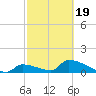 Turkey Basin tide chart for Wednesday, February 19, 2025