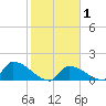 Turkey Basin tide chart for Saturday, February 1, 2025