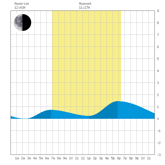 Turkey Basin tide chart for Thursday, February 20, 2025