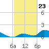 Turkey Basin tide chart for Sunday, February 23, 2025