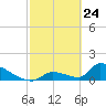 Turkey Basin tide chart for Monday, February 24, 2025