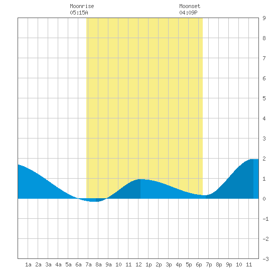 Turkey Basin tide chart for Tuesday, February 25, 2025