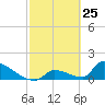 Turkey Basin tide chart for Tuesday, February 25, 2025