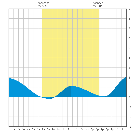 Turkey Basin tide chart for Wednesday, February 26, 2025