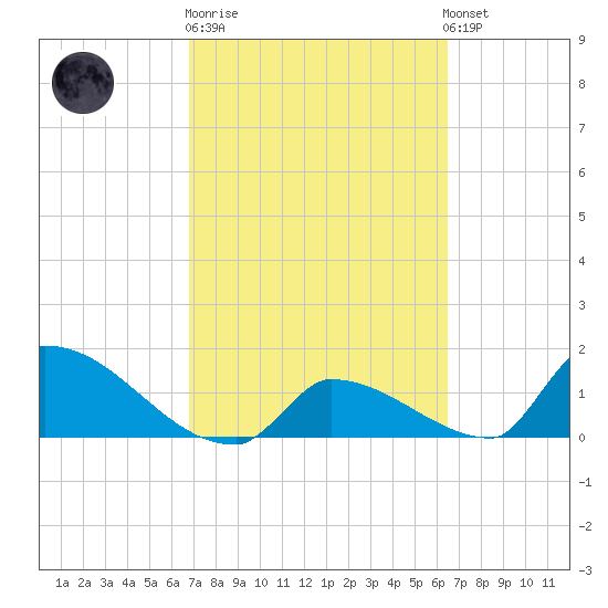Turkey Basin tide chart for Thursday, February 27, 2025