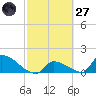 Turkey Basin tide chart for Thursday, February 27, 2025