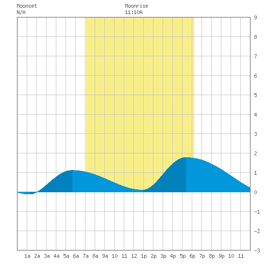 Turkey Basin tide chart for Tuesday, February 4, 2025