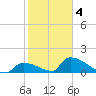 Turkey Basin tide chart for Tuesday, February 4, 2025