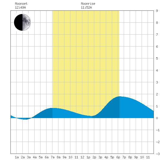 Turkey Basin tide chart for Wednesday, February 5, 2025