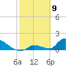 Turkey Basin tide chart for Sunday, February 9, 2025