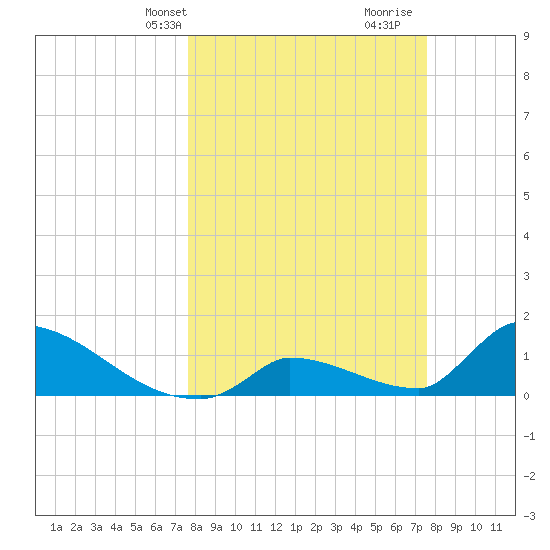 Turkey Basin tide chart for Monday, March 10, 2025