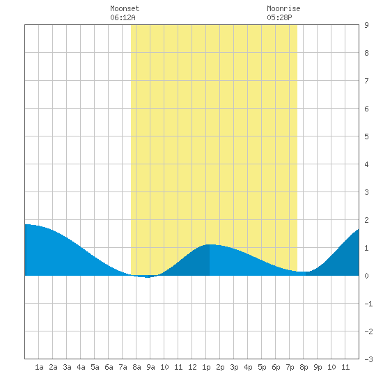 Turkey Basin tide chart for Tuesday, March 11, 2025