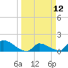 Turkey Basin tide chart for Wednesday, March 12, 2025