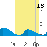 Turkey Basin tide chart for Thursday, March 13, 2025