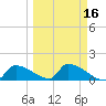 Turkey Basin tide chart for Sunday, March 16, 2025