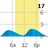 Turkey Basin tide chart for Monday, March 17, 2025