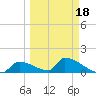 Turkey Basin tide chart for Tuesday, March 18, 2025