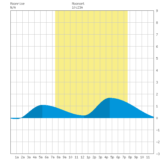 Turkey Basin tide chart for Wednesday, March 19, 2025