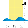 Turkey Basin tide chart for Wednesday, March 19, 2025