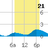 Turkey Basin tide chart for Friday, March 21, 2025
