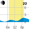 Turkey Basin tide chart for Saturday, March 22, 2025