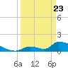Turkey Basin tide chart for Sunday, March 23, 2025