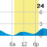 Turkey Basin tide chart for Monday, March 24, 2025