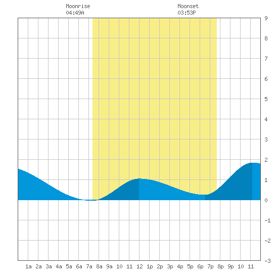 Turkey Basin tide chart for Tuesday, March 25, 2025