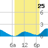 Turkey Basin tide chart for Tuesday, March 25, 2025