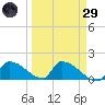 Turkey Basin tide chart for Saturday, March 29, 2025