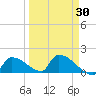 Turkey Basin tide chart for Sunday, March 30, 2025