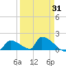 Turkey Basin tide chart for Monday, March 31, 2025